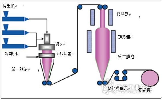 Phase de la vis 3 de machines d'extrusion de film soufflée par PE de HDPE seule